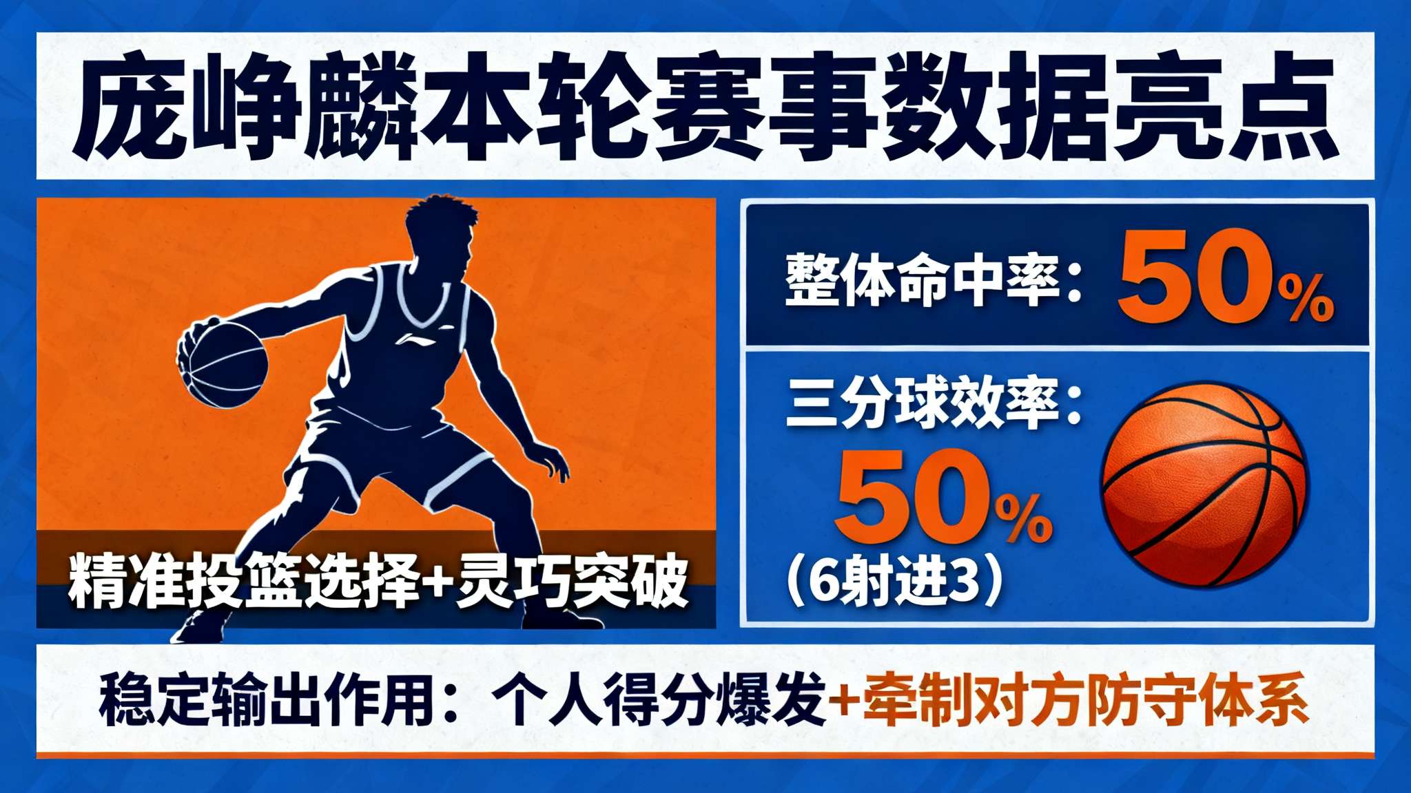 回顾本轮赛事，庞峥麟可谓将个人优势发挥到极致。他凭借精准的投篮选择与灵巧突破，在